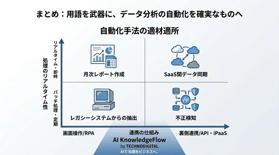 IT用語に振り回されない！非エンジニアリーダーのためのデータ分析自動化・用語解説ガイド - Conclusion Image