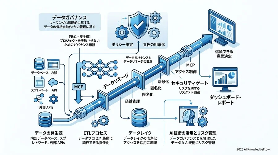 【安心・安全編】プロジェクトを失敗させないためのガバナンス用語 - Section Image 3