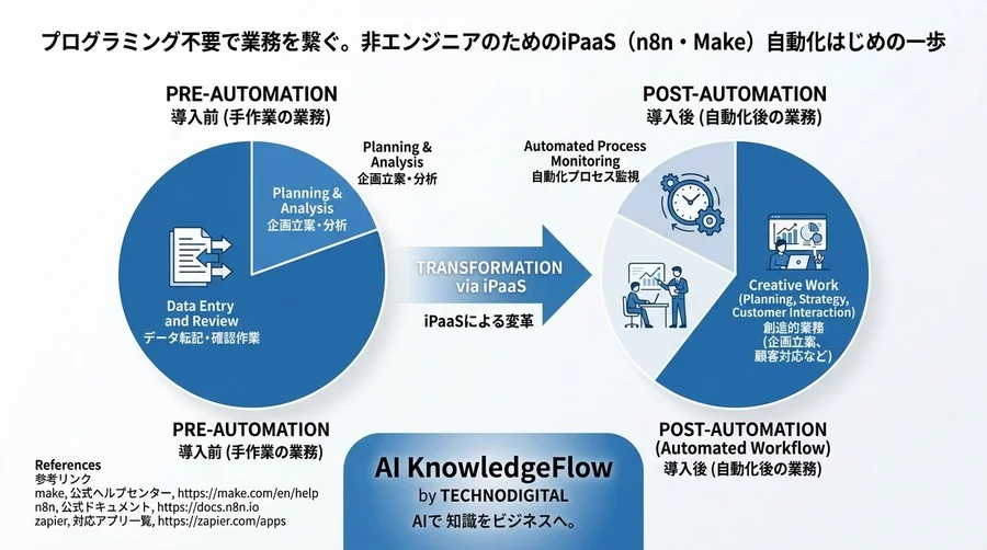 プログラミング不要で業務を繋ぐ。非エンジニアのためのiPaaS（n8n・Make）自動化はじめの一歩 - Conclusion Image