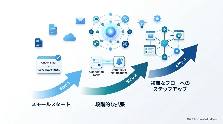 【ステップアップ編】失敗しないための「最初の一歩」 - Section Image 3