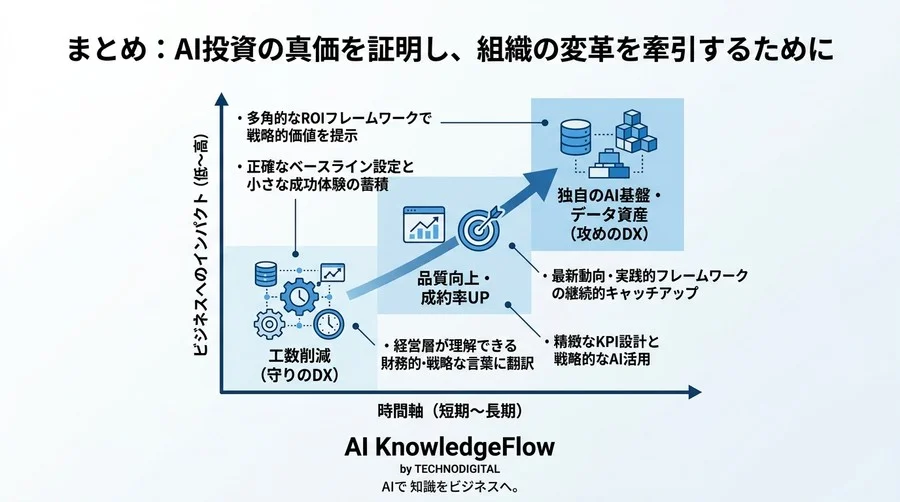 AI導入の稟議を通す投資対効果の可視化戦略：経営層を納得させる4階層ROI測定とKPI設計 - Conclusion Image