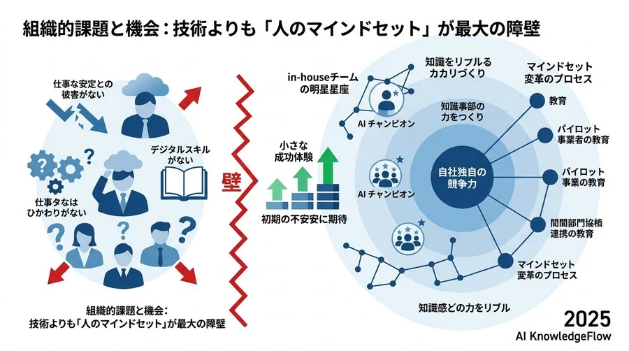 組織的課題と機会：技術よりも「人のマインドセット」が最大の障壁 - Section Image 3