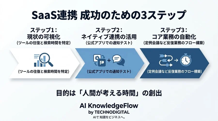 Slack・Drive・Calendar連携の実践アプローチ：SaaS疲れを解消するワークフロー設計 - Conclusion Image