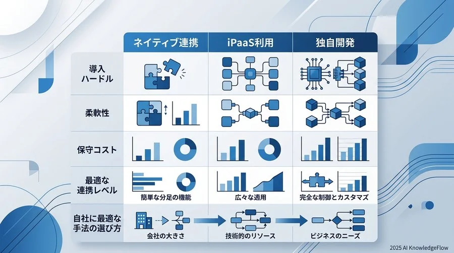 【評価軸の提示】ネイティブ連携 vs iPaaS vs 独自開発。自社に最適な「連携レベル」の選び方 - Section Image