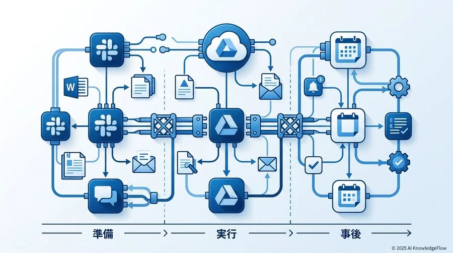 「会議の前後」を自動化する。Slack・Drive・Calendarを繋ぐ理想のワークフロー設計図 - Section Image
