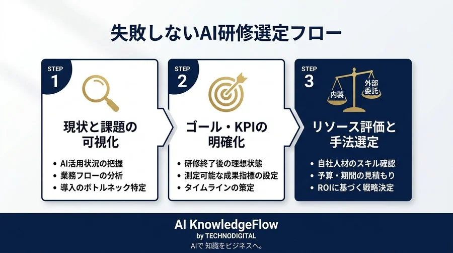 「とりあえず導入」から脱却する対話型AI研修：内製 vs 外部委託のROI比較とハイブリッド戦略 - Conclusion Image