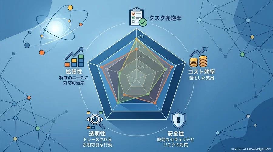 【検討段階の重要指標】エージェント選定・設計のための5つの評価軸 - Section Image