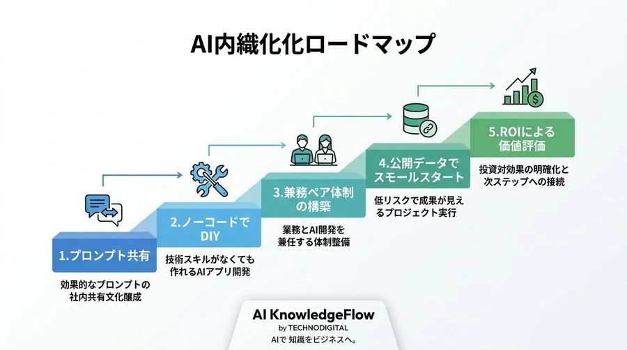 「外注任せ」の限界を突破するAI内製化ロードマップ：非エンジニアから始める組織づくり実践ガイド - Conclusion Image