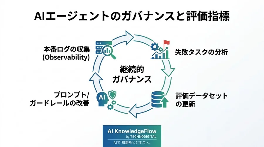 AIエージェントのガバナンスと評価指標：自律稼働を制御する設計原則とROI最大化のアプローチ - Conclusion Image