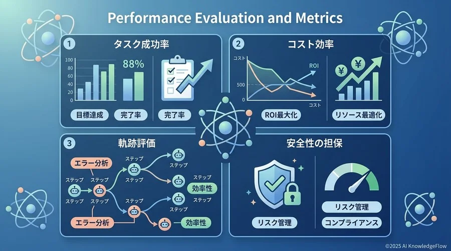 3. パフォーマンス評価とメトリクスに関する用語 - Section Image