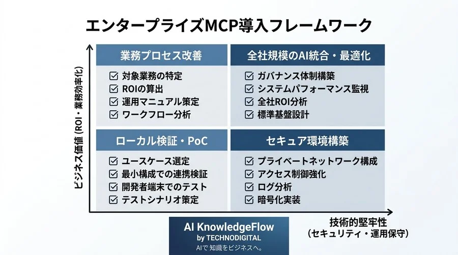 「自社データは外に出せない」を突破する。AI活用を加速させるMCPサーバ構築の全手順と安全性の証明 - Conclusion Image