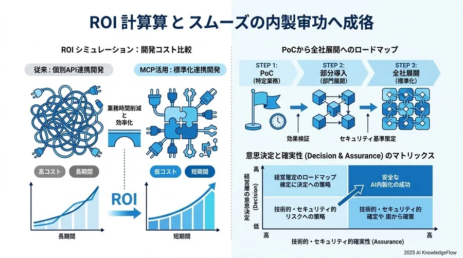 社内稟議をスムーズに通すためのROI算出と成功への道筋 - Section Image 3