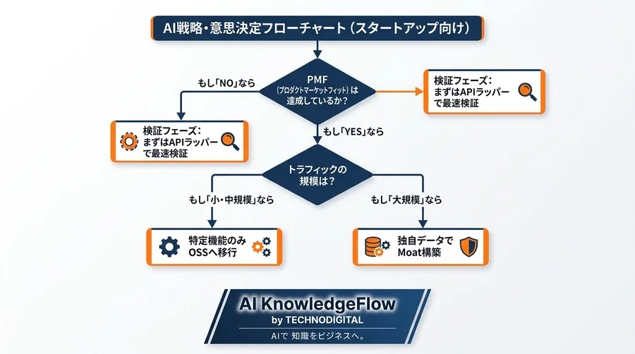 限られた資金でAIを武器にするには？スタートアップ向け『特化型実装』と『汎用基盤』の利害徹底比較 - Conclusion Image