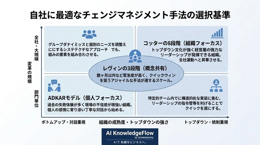 なぜDXの7割が失敗するのか？組織の「拒絶反応」を推進力に変えるチェンジマネジメントの真価と手法比較 - Conclusion Image