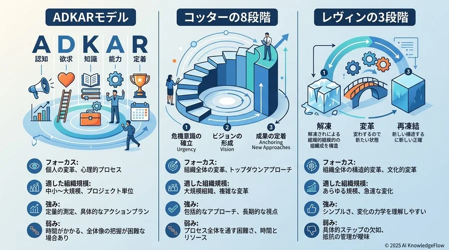 【手法比較】ADKARモデル vs コッターの8段階 vs レヴィンの3段階 - Section Image