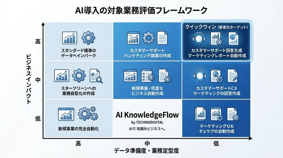 「AIで何ができるか」はもう古い。実績データが示す、今すぐ着手すべき5部門の活用策 - Conclusion Image