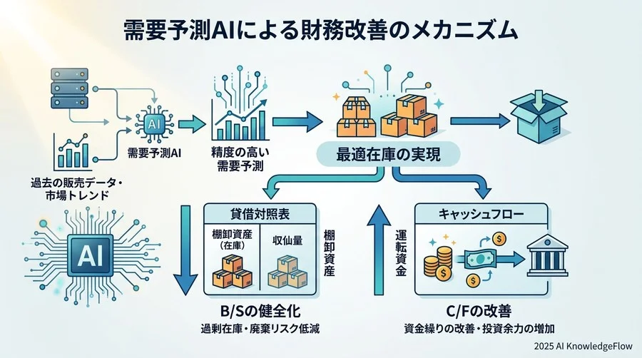 4. 開発・IT：コード生成だけじゃない、品質管理のAIシフト - Section Image 3