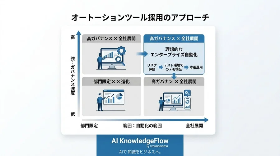 「その自動化、法的に大丈夫？」大企業の情シスを味方につけるn8n・Makeコンプライアンス適合ガイド - Conclusion Image