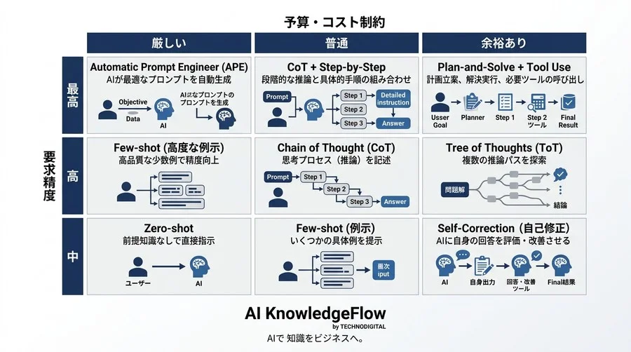 「なんとなく」の指示を卒業する。データが示す、最も打率の高いプロンプトの型とは？ - Conclusion Image