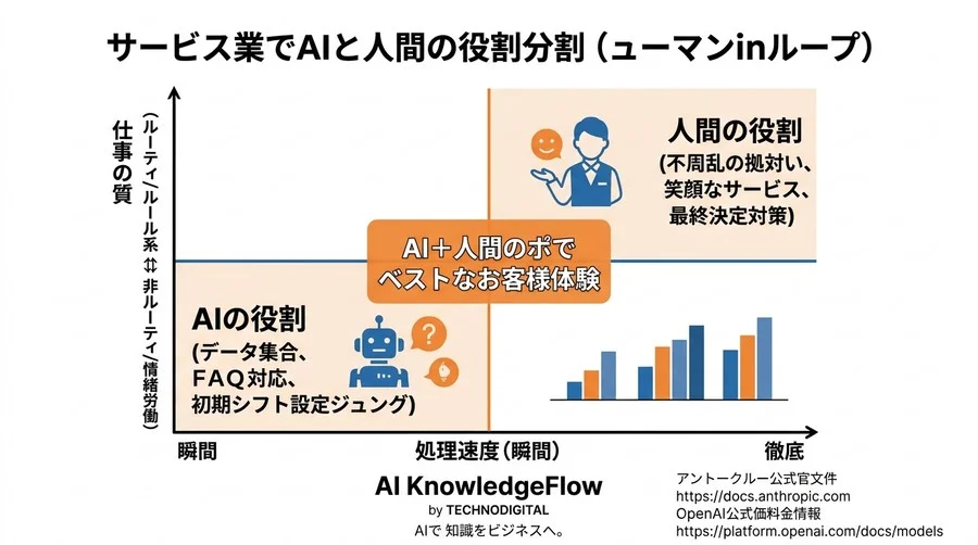 「AI導入は現場を壊す」は誤解？サービス業の人手不足を解消し、顧客満足度を高める実践的ステップアップ地図 - Conclusion Image
