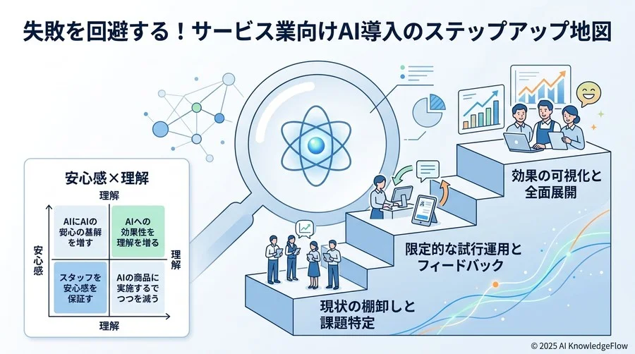 失敗を回避する！サービス業向けAI導入のステップアップ地図 - Section Image 3
