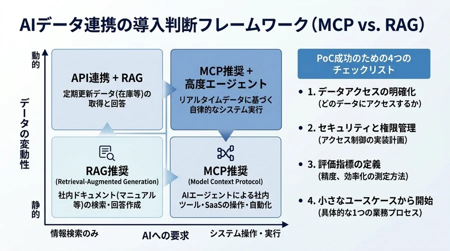 MCPプロトコルとは？AIと社内データ連携の壁を越える実践アプローチ - Conclusion Image