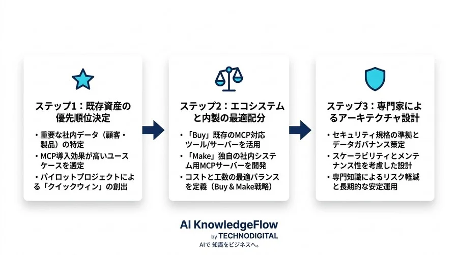 「AIとデータの接続」にいくら投資すべきか？MCP導入による開発工数削減と経済合理性 - Conclusion Image