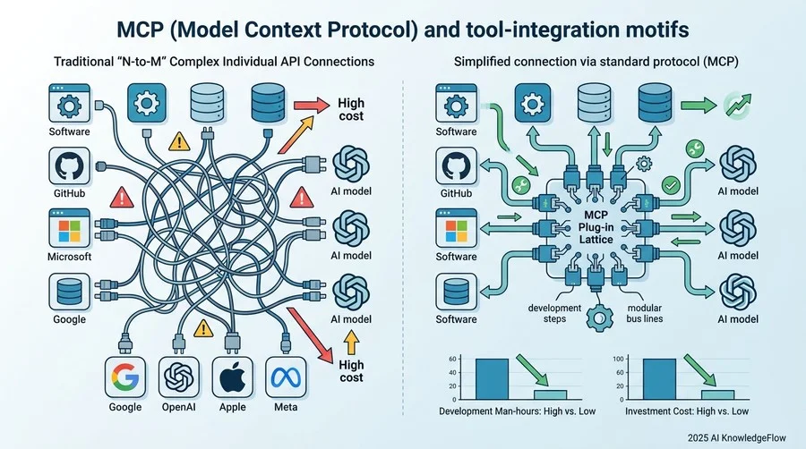 MCP（Model Context Protocol）が変える「AI実装」の経済原理 - Section Image