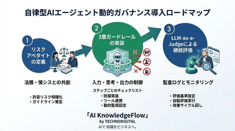 自律型AIエージェントの暴走を防ぐ『3層ガードレール』。本番運用に耐えうる動的ガバナンスと評価指標の全貌 - Conclusion Image