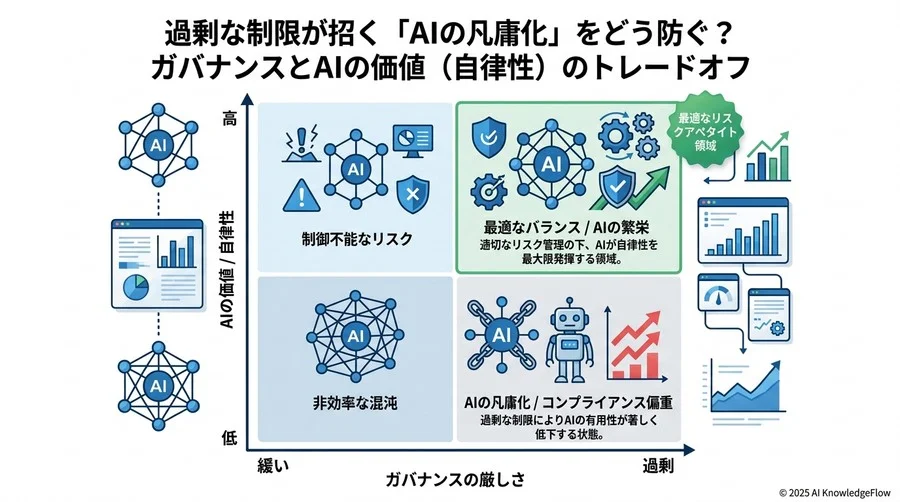 Q4: 失敗する組織の共通点。過剰な制限が招く「AIの凡庸化」をどう防ぐ？ - Section Image 3