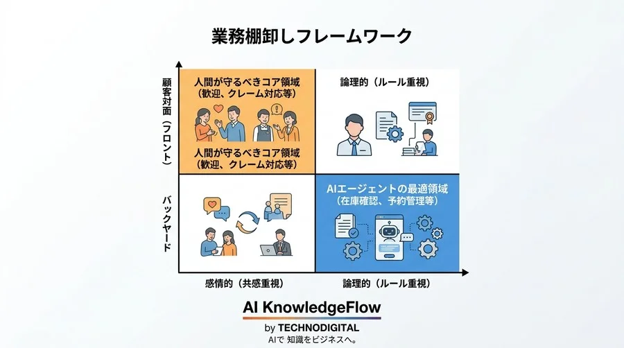 「接客の温かみ」を取り戻すサービス業のAI活用術：人手不足を乗り越え顧客体験を向上させる逆説的アプローチ - Conclusion Image