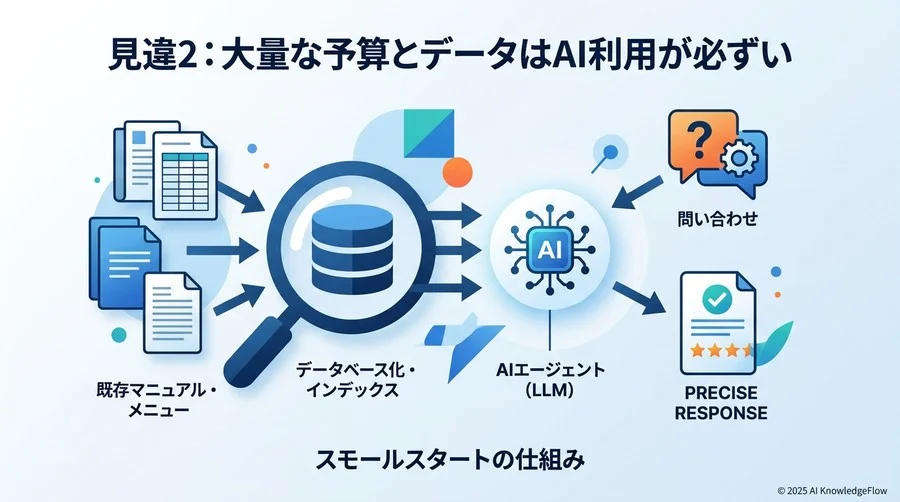 誤解2：AI活用には「膨大な予算とデータ」が不可欠である - Section Image
