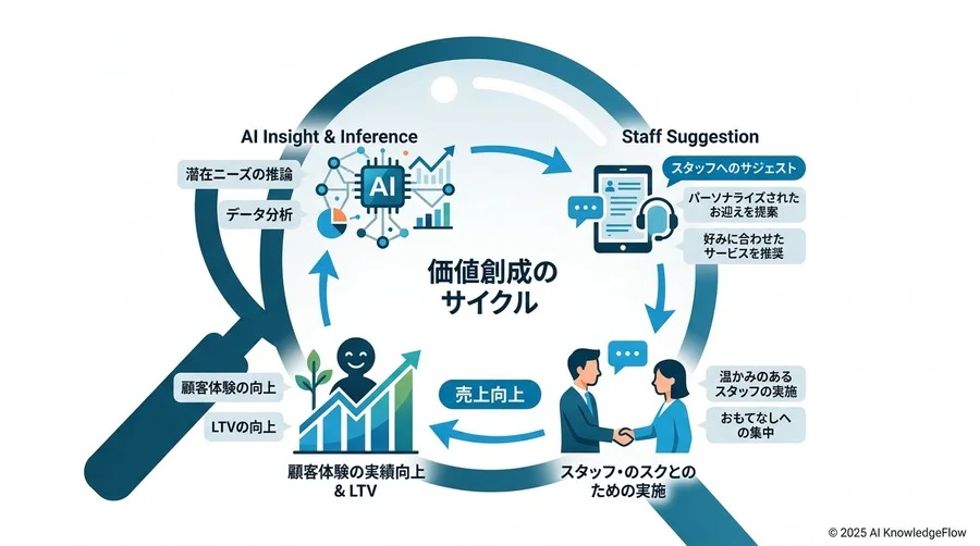 誤解3：AIは「コスト削減」のために導入するものである - Section Image 3