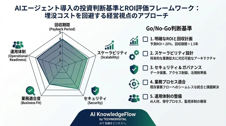 AIエージェント設計の経済的価値とROI評価基準：「とりあえずPoC」による埋没コストを回避する実践アプローチ - Conclusion Image