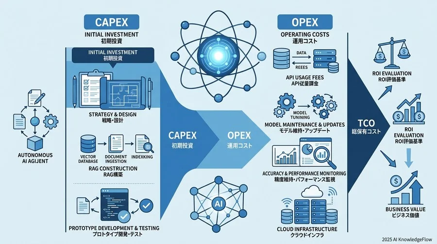 AIエージェント構築のコスト要素を分解する：初期投資から隠れ運用コストまで - Section Image