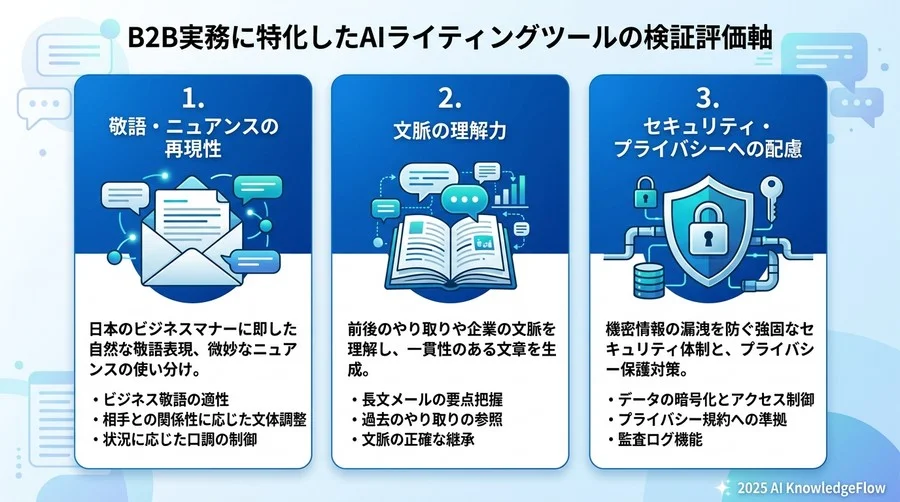 B2B実務に特化したAIライティングツールの検証評価軸 - Section Image