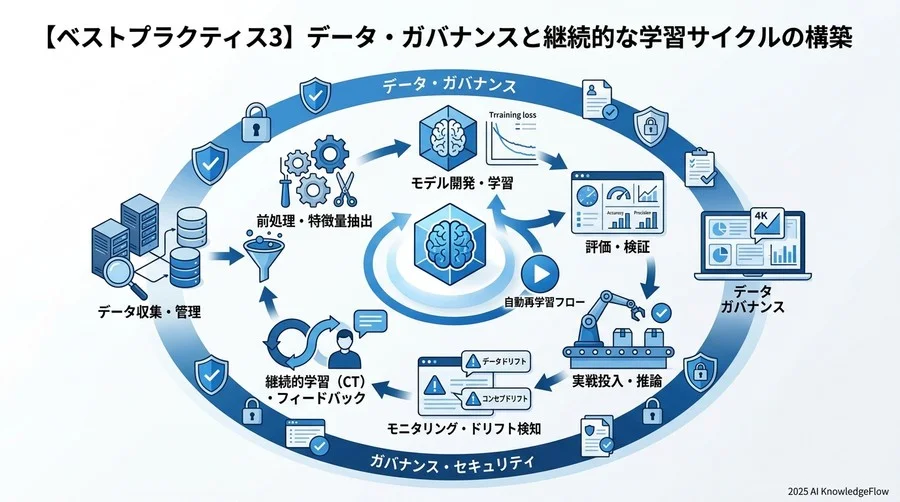 【ベストプラクティス3】データ・ガバナンスと継続的な学習サイクルの構築 - Section Image 3