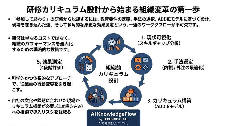 「参加して終わり」を脱却する研修カリキュラム設計のワークフローと効果測定 - Conclusion Image