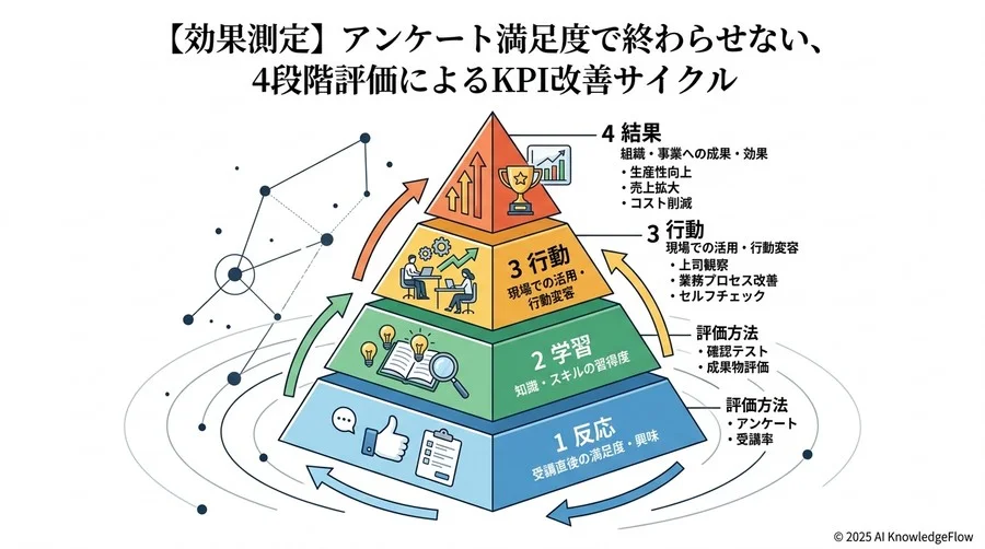 「学びの鮮度」を維持する運用ルールと、上司を巻き込んだフォローアップ体制 - Section Image 3