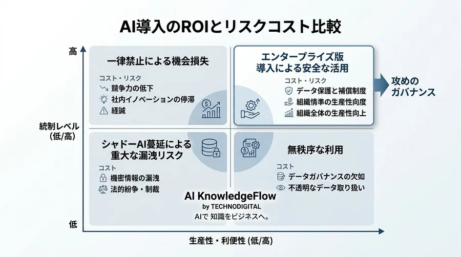 「AI禁止」が招く最大のリスクとは？法務を説得し、安全な実装へ導くための法的ガバナンスの新常識 - Conclusion Image