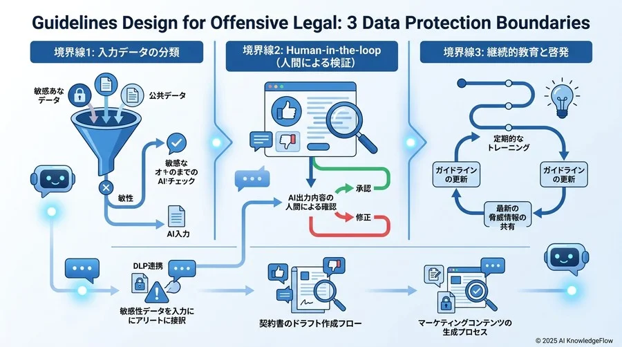 「攻めの法務」を実現する社内ガイドラインの設計：3つのデータ保護境界線 - Section Image 3