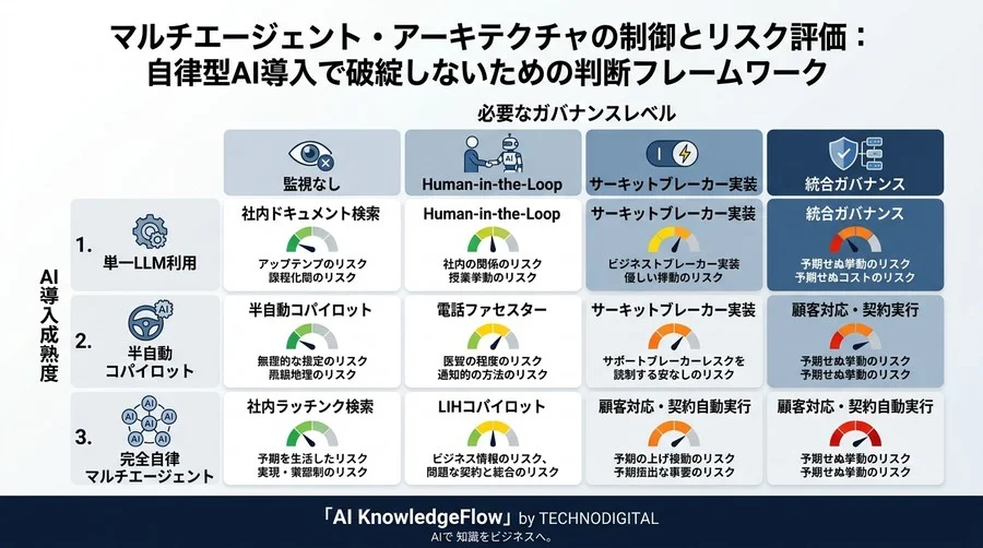 マルチエージェント・アーキテクチャの制御とリスク評価：自律型AI導入で破綻しないための判断フレームワーク - Conclusion Image