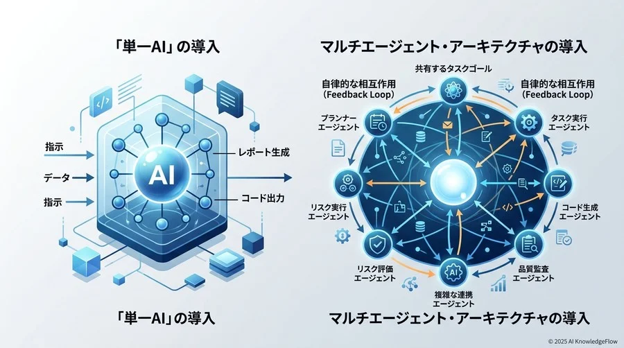 マルチエージェント導入が「単一AI」の導入と決定的に異なる理由 - Section Image