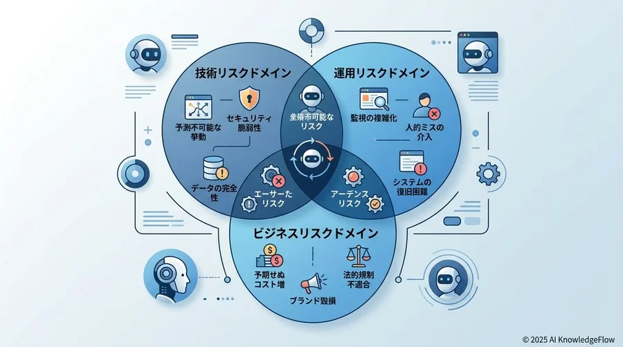 特定すべき3つのリスクドメイン：技術・運用・ビジネス - Section Image