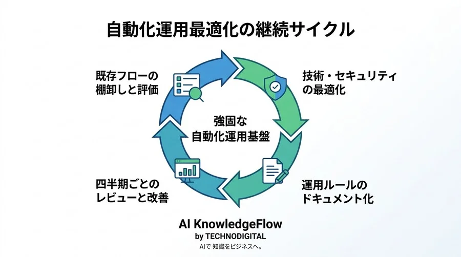 「とりあえず自動化」の限界を突破する社内ツール最適化アプローチ：情シスと共創する強固な運用基盤の設計図 - Conclusion Image