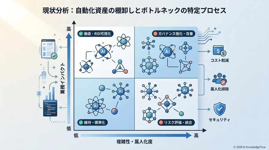 現状分析：自動化資産の棚卸しとボトルネックの特定プロセス - Section Image