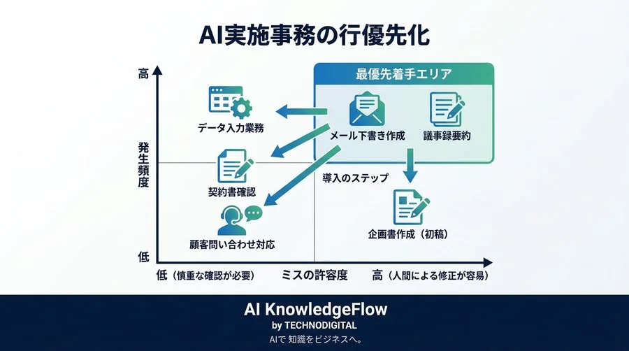 「AIはまだ早い」と考える担当者へ。Gemini for Google Workspaceの実践的活用ガイド - Conclusion Image