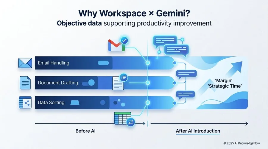 なぜ「Workspace×Gemini」なのか？生産性向上を裏付ける客観的データ - Section Image
