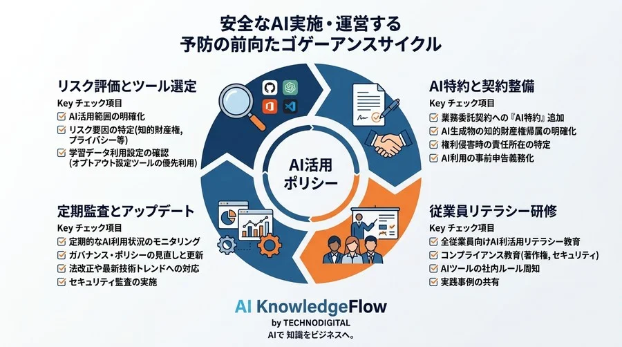 「禁止」から「活用」へ。法務が事業のブレーキにならないためのAIユースケース法的判断ガイド - Conclusion Image
