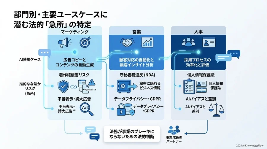 部門別・主要ユースケースに潜む法的「急所」の特定 - Section Image